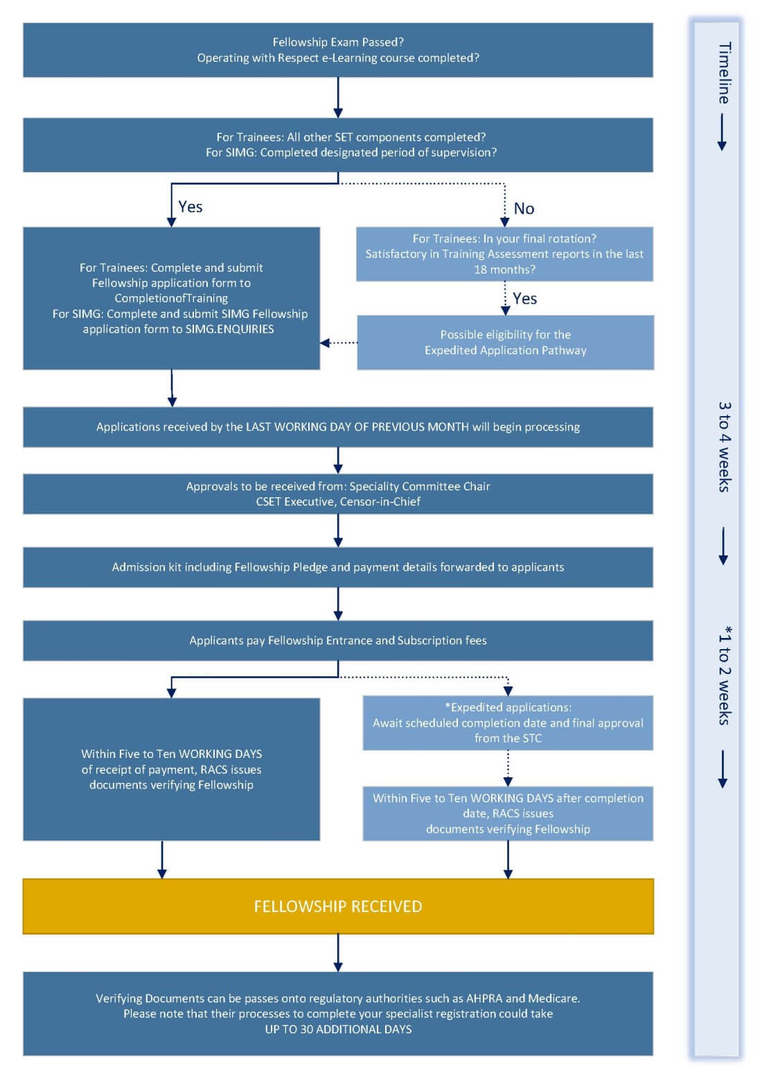 Fellowship Process Map