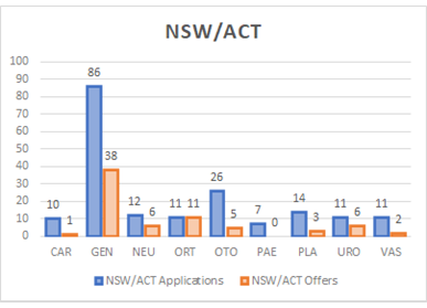 NSW/ACT