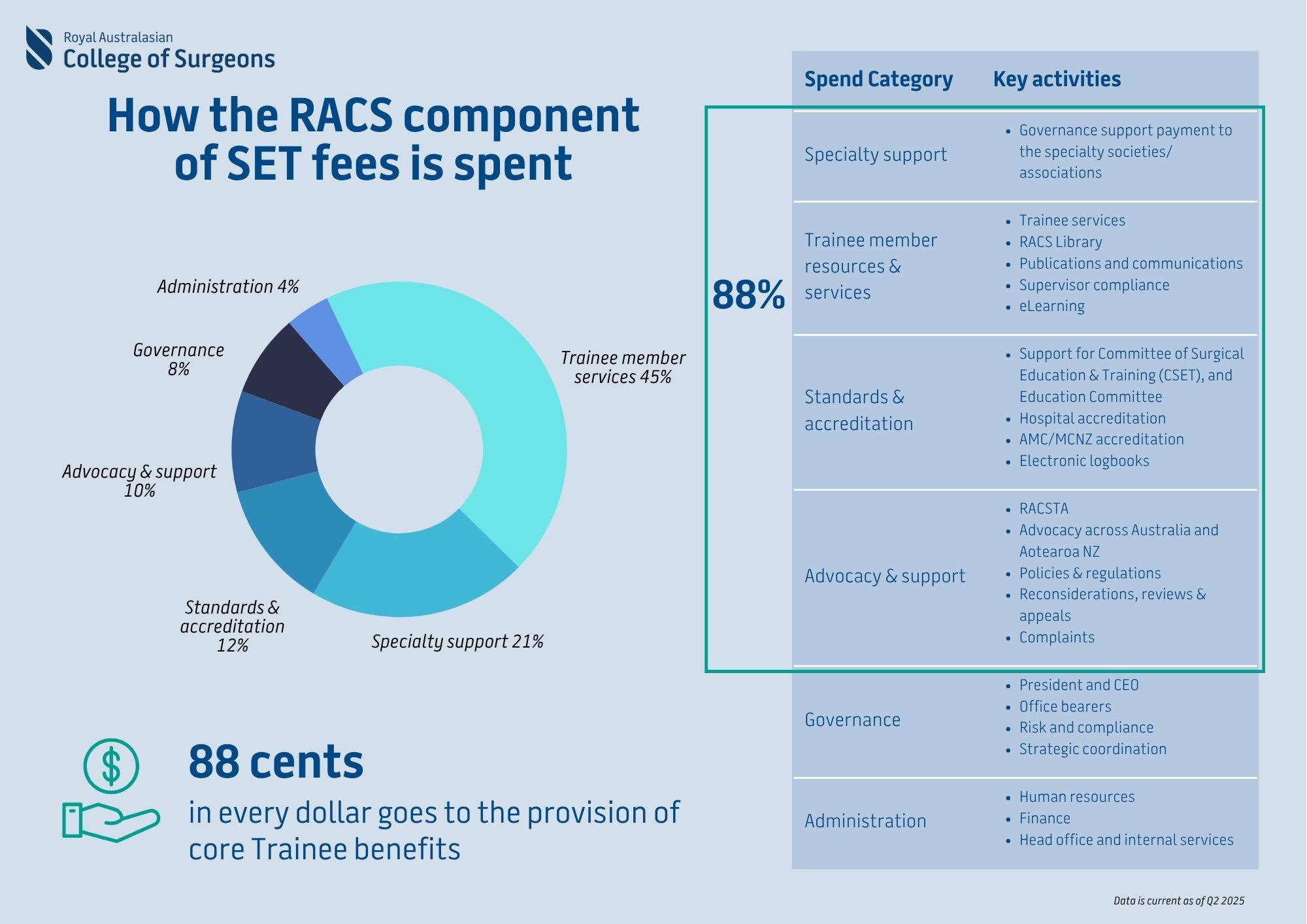 RACS training fees