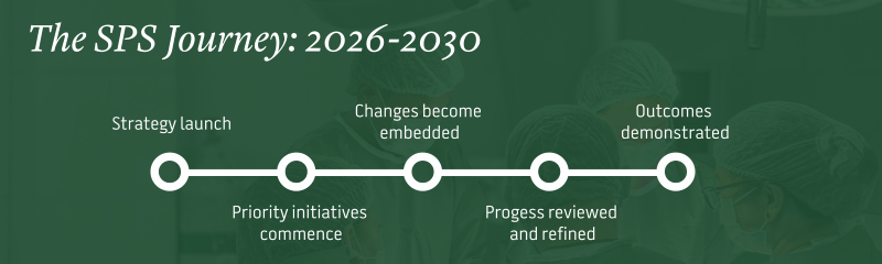 The SPS Journey: 2026-2030 - the Surgical Pathways timeline from launch to demonstrated outcomes